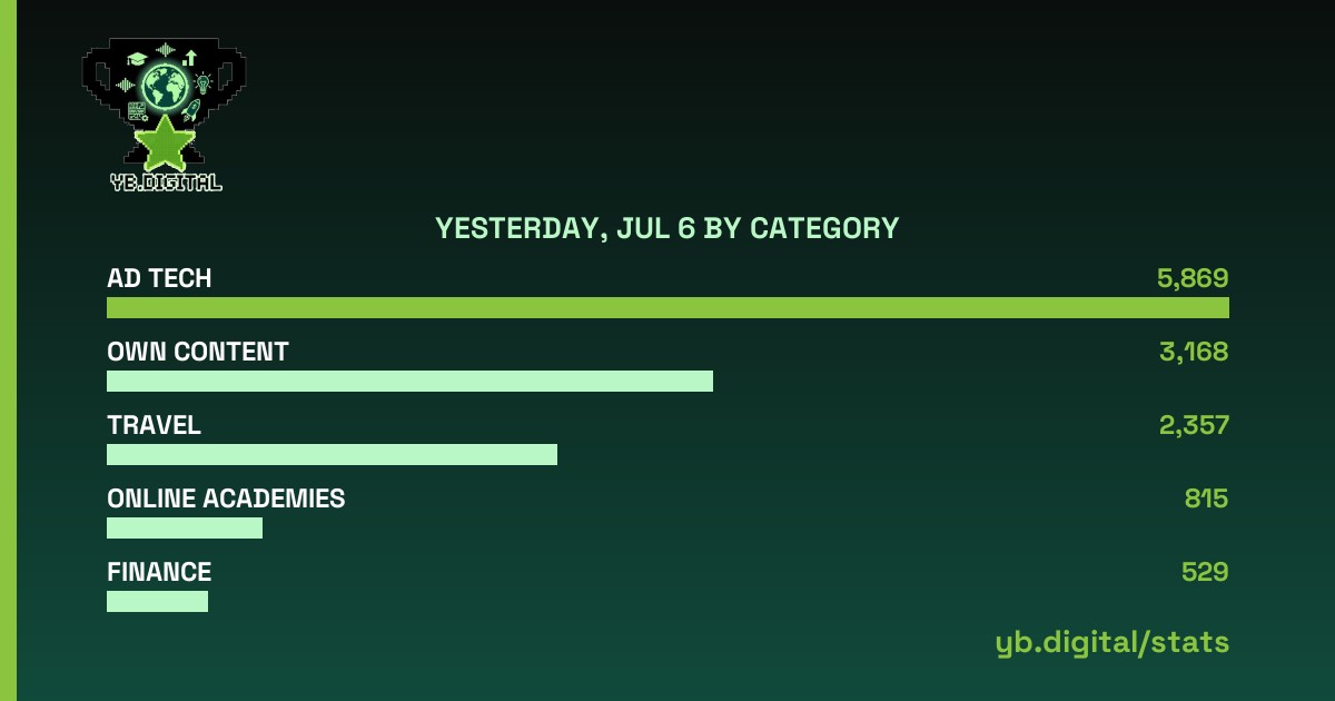 Today's YB.Digital click stats report, generated automatically